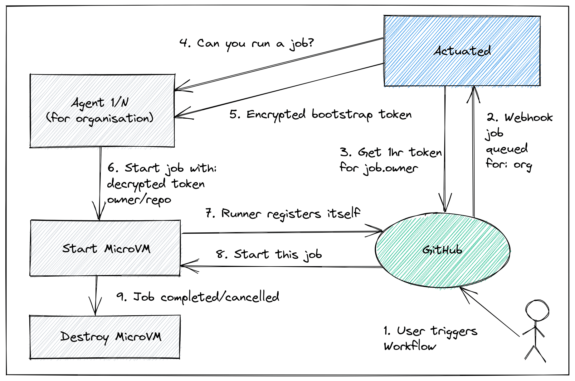Conceptual flow of starting up a new ephemeral runner